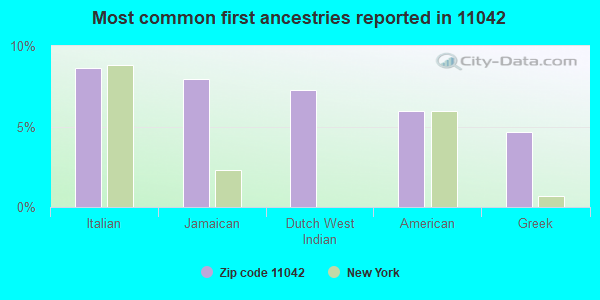 Most common first ancestries reported in 11042