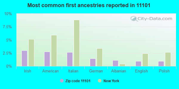 Most common first ancestries reported in 11101