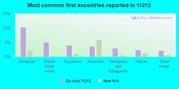 Most common first ancestries reported in 11212