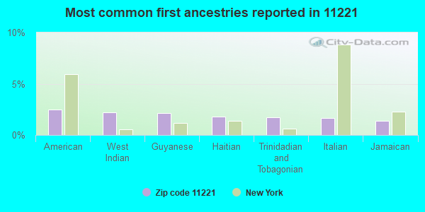 Most common first ancestries reported in 11221