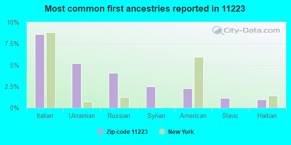 Most common first ancestries reported in 11223