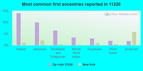 Most common first ancestries reported in 11226