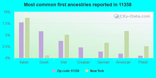 Most common first ancestries reported in 11358
