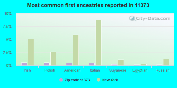 Most common first ancestries reported in 11373