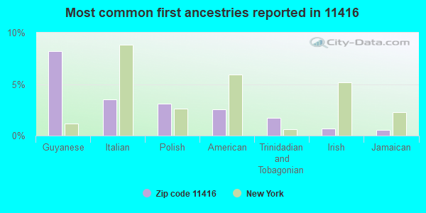 Most common first ancestries reported in 11416