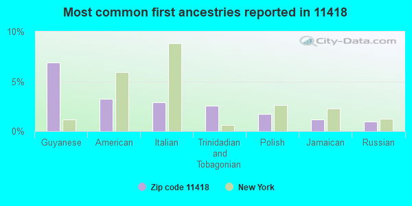 Most common first ancestries reported in 11418