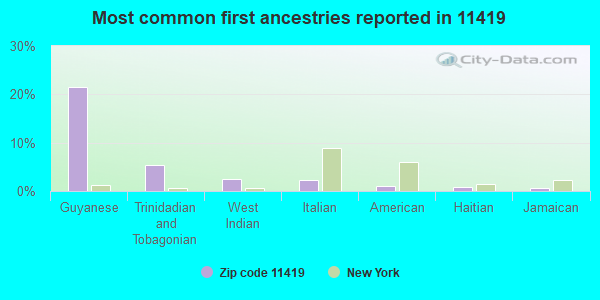 Most common first ancestries reported in 11419