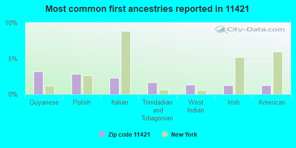 Most common first ancestries reported in 11421