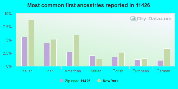 Most common first ancestries reported in 11426