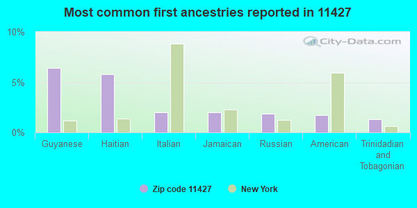Most common first ancestries reported in 11427