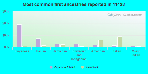 Most common first ancestries reported in 11428