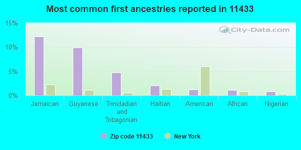 Most common first ancestries reported in 11433