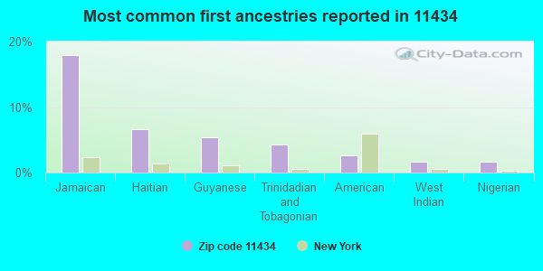 Most common first ancestries reported in 11434