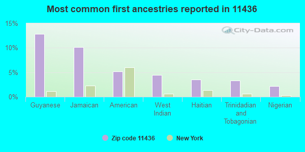 Most common first ancestries reported in 11436