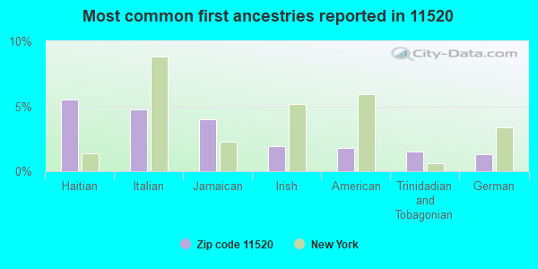 Most common first ancestries reported in 11520