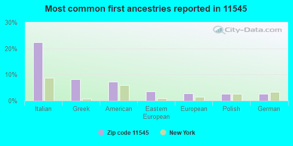 Most common first ancestries reported in 11545