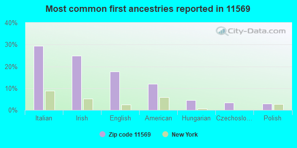 Most common first ancestries reported in 11569