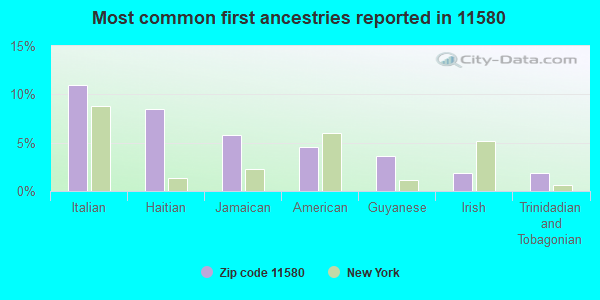 Most common first ancestries reported in 11580