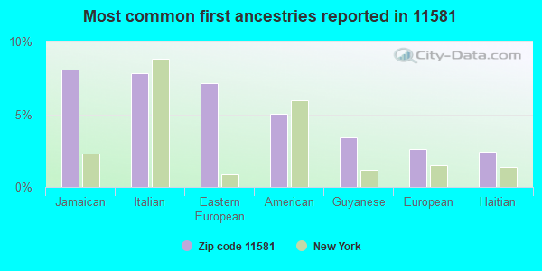 Most common first ancestries reported in 11581