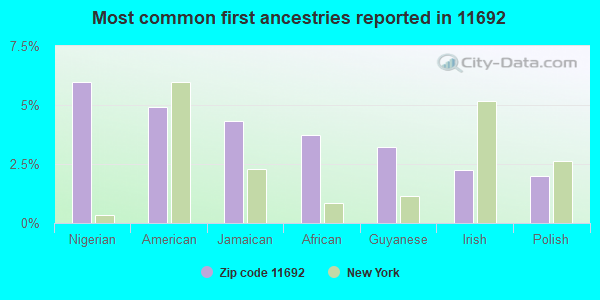Most common first ancestries reported in 11692