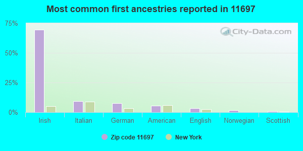 Most common first ancestries reported in 11697