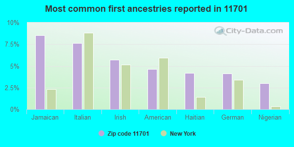 Most common first ancestries reported in 11701