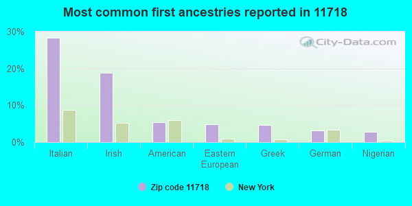 Most common first ancestries reported in 11718