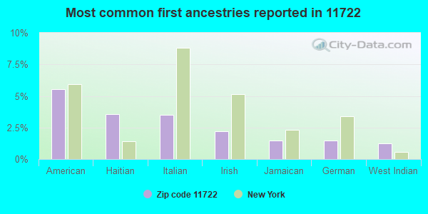 Most common first ancestries reported in 11722