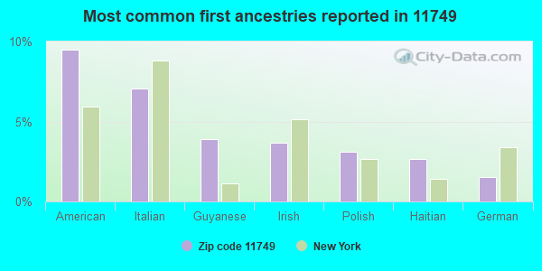 Most common first ancestries reported in 11749