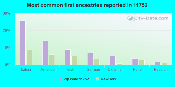 Most common first ancestries reported in 11752