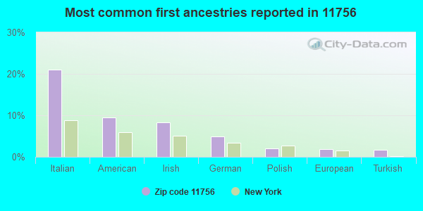 Most common first ancestries reported in 11756