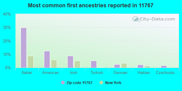 Most common first ancestries reported in 11767