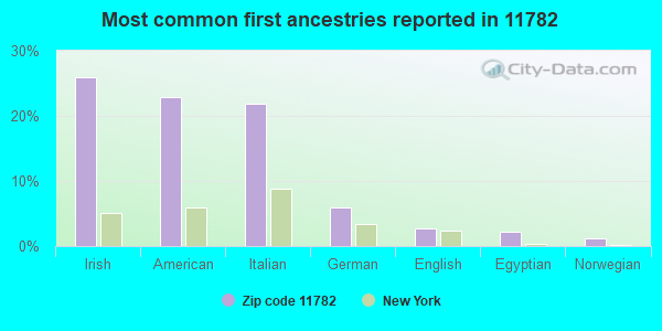 Most common first ancestries reported in 11782