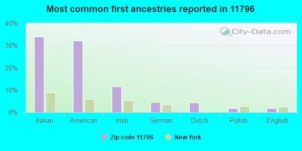 Most common first ancestries reported in 11796