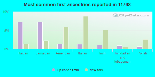 Most common first ancestries reported in 11798