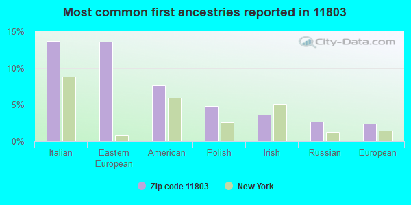 Most common first ancestries reported in 11803