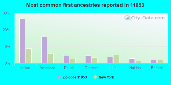 Most common first ancestries reported in 11953