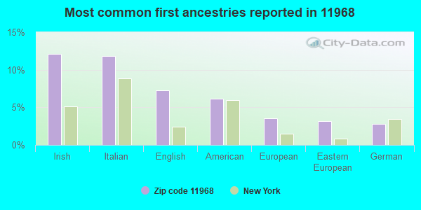 Most common first ancestries reported in 11968
