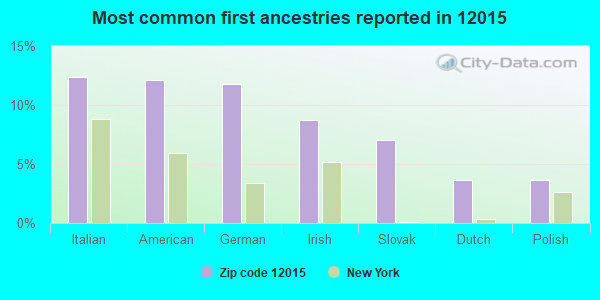 Most common first ancestries reported in 12015