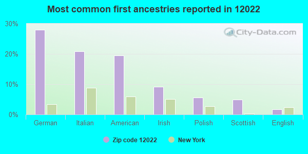 Most common first ancestries reported in 12022