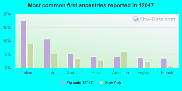 Most common first ancestries reported in 12047