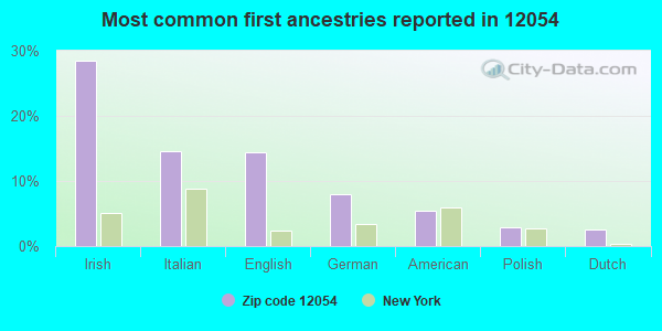 Most common first ancestries reported in 12054