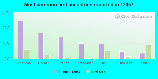 Most common first ancestries reported in 12057