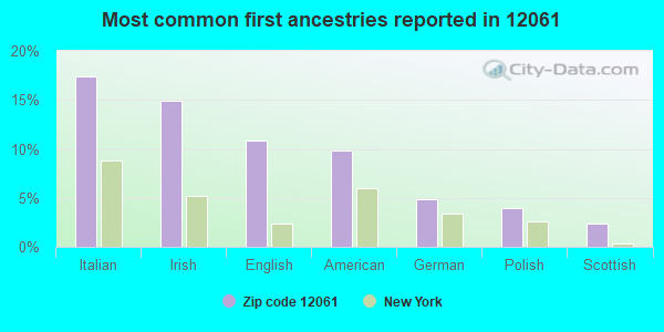 Most common first ancestries reported in 12061