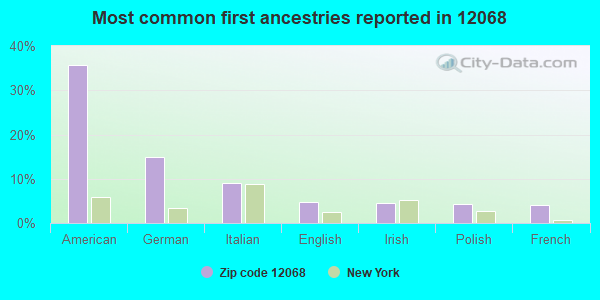 Most common first ancestries reported in 12068
