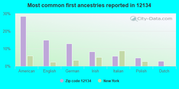 Most common first ancestries reported in 12134