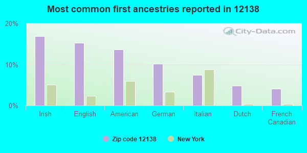 Most common first ancestries reported in 12138