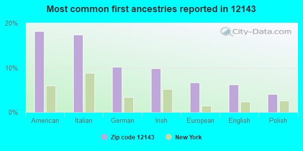 Most common first ancestries reported in 12143