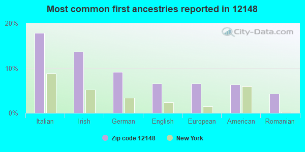 Most common first ancestries reported in 12148