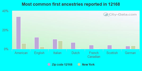 Most common first ancestries reported in 12168